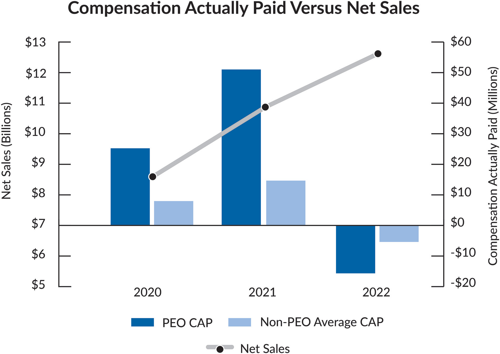 [MISSING IMAGE: bc_comppaidvsnetsales-4c.jpg]